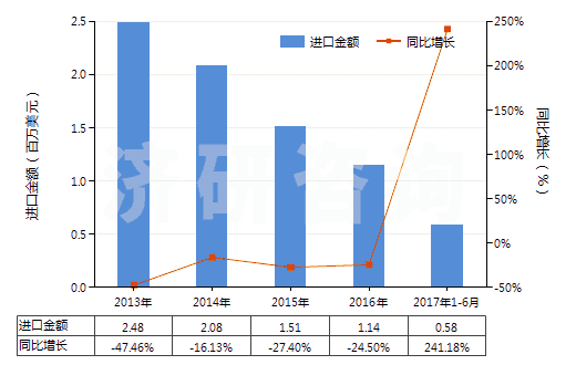 2013-2017年6月中國其他已曝光已沖洗的電影膠片（寬≥35mm）(HS37061090)進口總額及增速統(tǒng)計